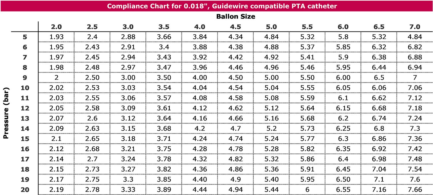 PTA Peripheral balloon dilation Catheter - Accura Medizintechnik - compliance chart