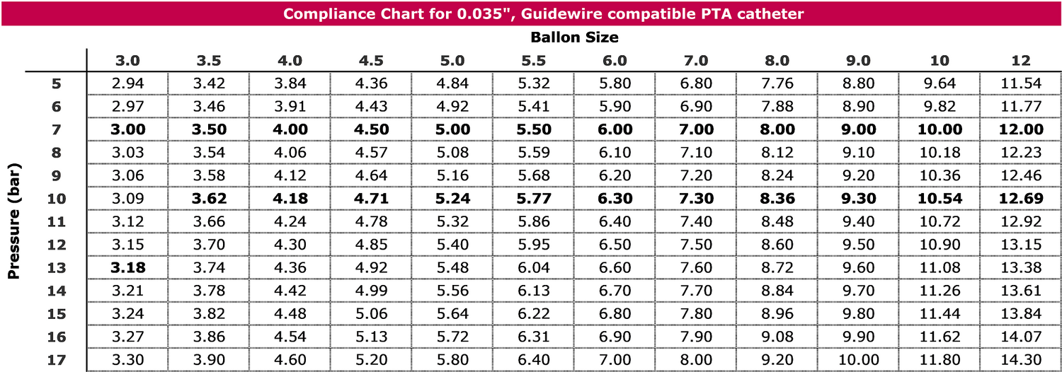 PTA Peripheral balloon dilation Catheter - Accura Medizintechnik - compliance chart