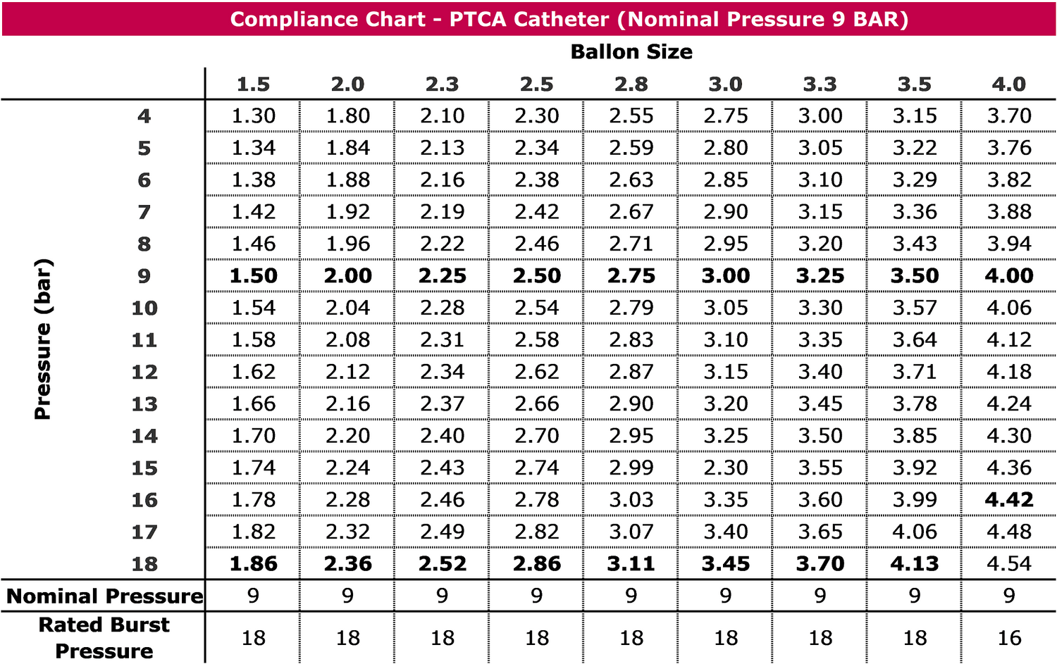 PTCA Balloon Catheter - Accura Medizintechnik - compliance chart