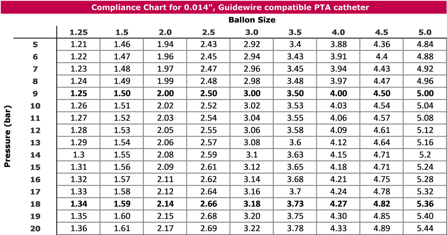 PTA Peripheral balloon dilation Catheter - Accura Medizintechnik - compliance chart